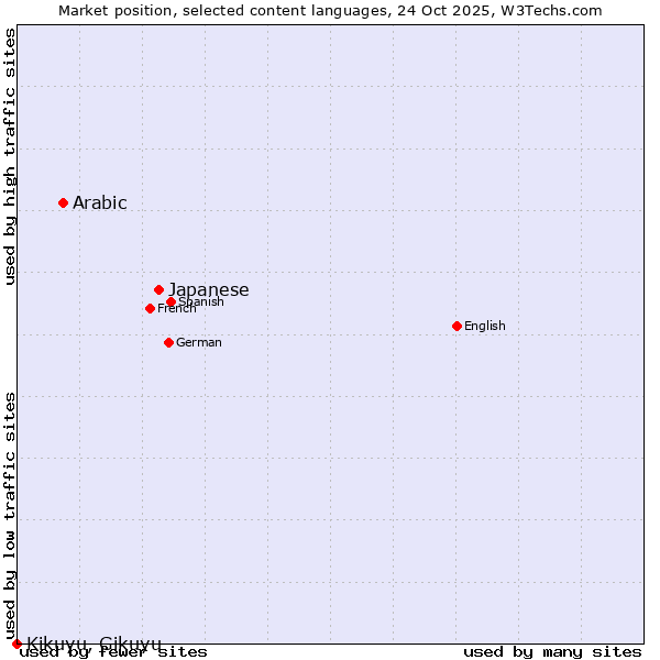 Market position of Japanese vs. Arabic vs. Kikuyu, Gikuyu