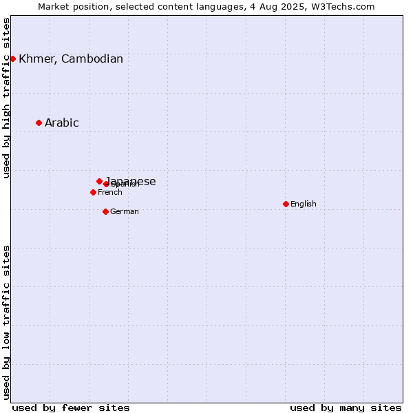 Market position of Japanese vs. Arabic vs. Khmer, Cambodian