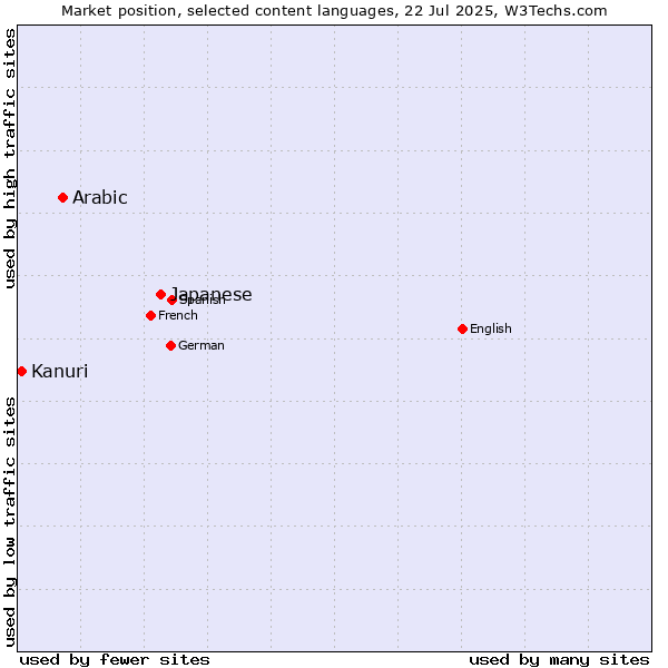 Market position of Japanese vs. Arabic vs. Kanuri