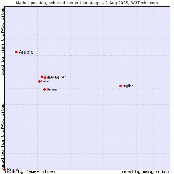 Market position of Japanese vs. Arabic vs. Komi