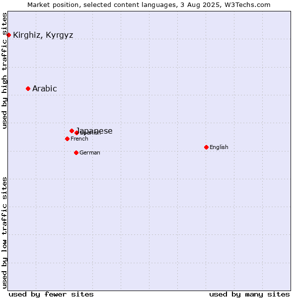 Market position of Japanese vs. Arabic vs. Kirghiz, Kyrgyz