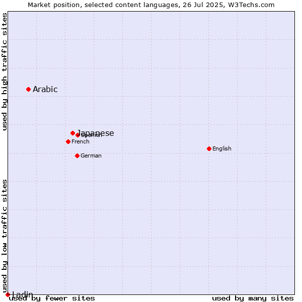 Market position of Japanese vs. Arabic vs. Ladin