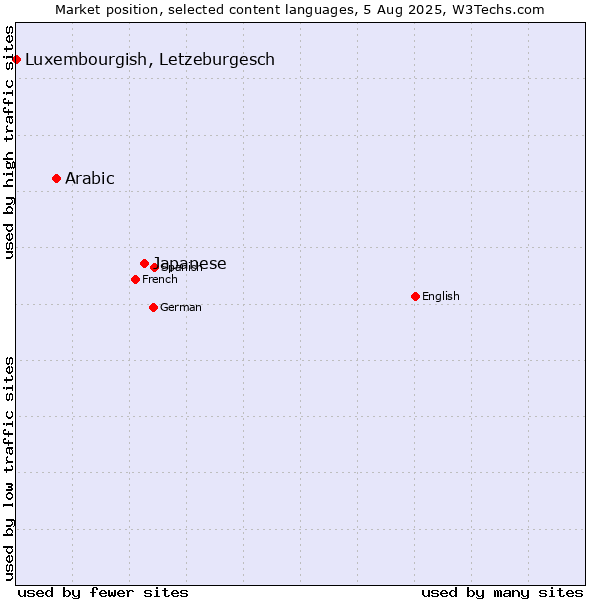 Market position of Japanese vs. Arabic vs. Luxembourgish, Letzeburgesch