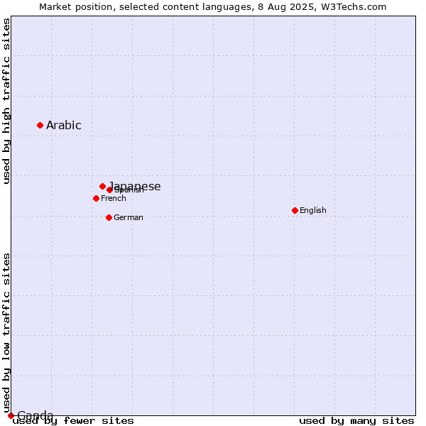 Market position of Japanese vs. Arabic vs. Ganda