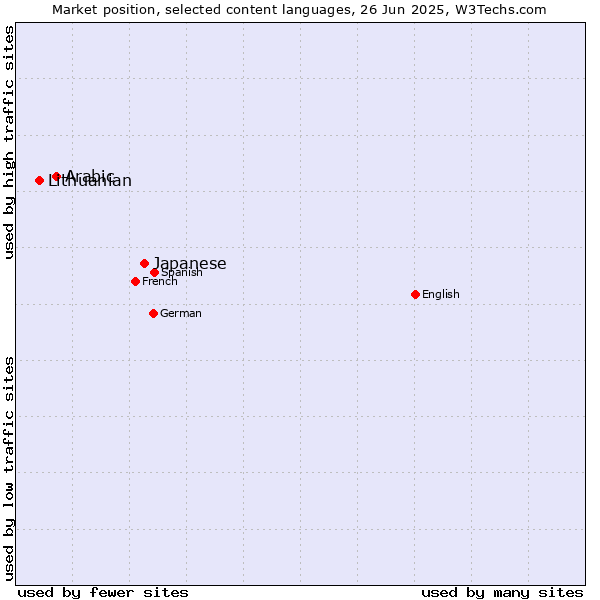 Market position of Japanese vs. Arabic vs. Lithuanian