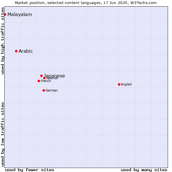 Market position of Japanese vs. Arabic vs. Malayalam