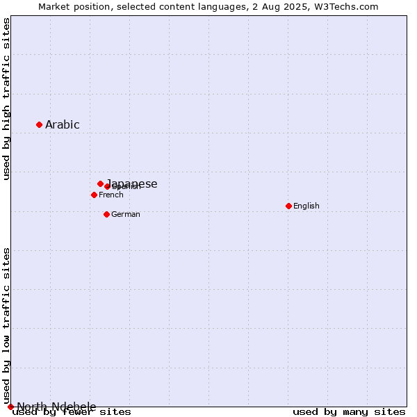 Market position of Japanese vs. Arabic vs. North Ndebele