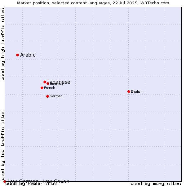 Market position of Japanese vs. Arabic vs. Low German, Low Saxon