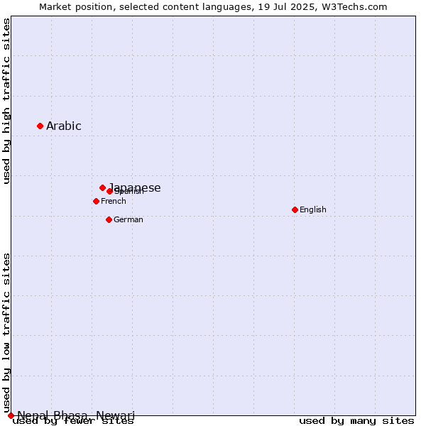 Market position of Japanese vs. Arabic vs. Nepal Bhasa, Newari