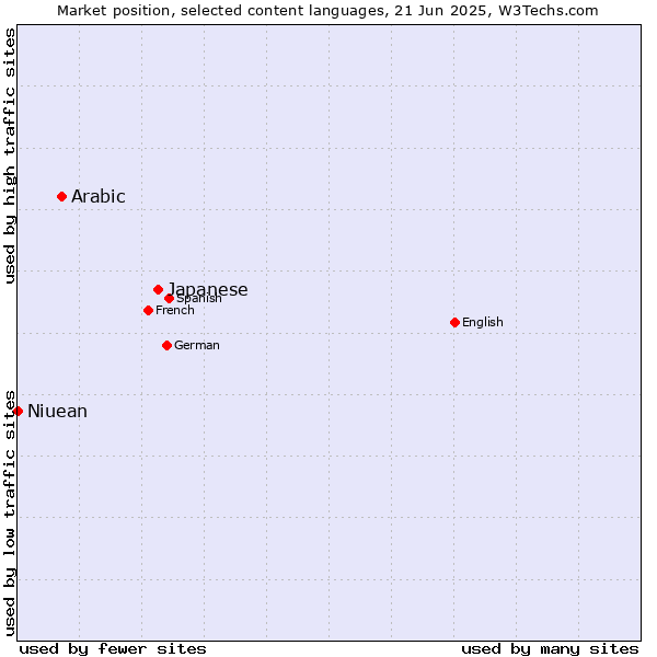 Market position of Japanese vs. Arabic vs. Niuean