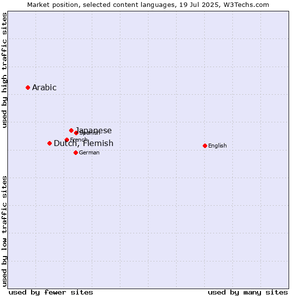 Market position of Japanese vs. Dutch, Flemish vs. Arabic