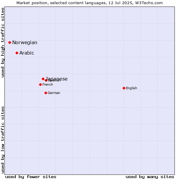 Market position of Japanese vs. Arabic vs. Norwegian