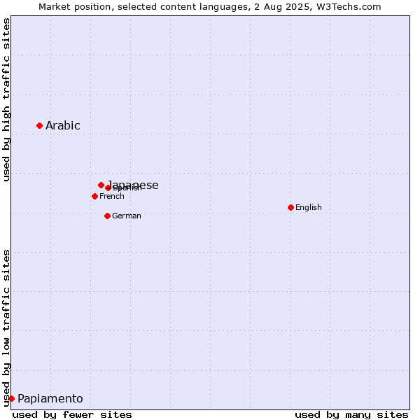 Market position of Japanese vs. Arabic vs. Papiamento