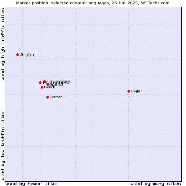 Market position of Japanese vs. Portuguese vs. Arabic