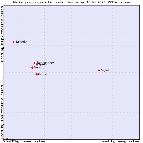 Market position of Japanese vs. Arabic vs. Rundi