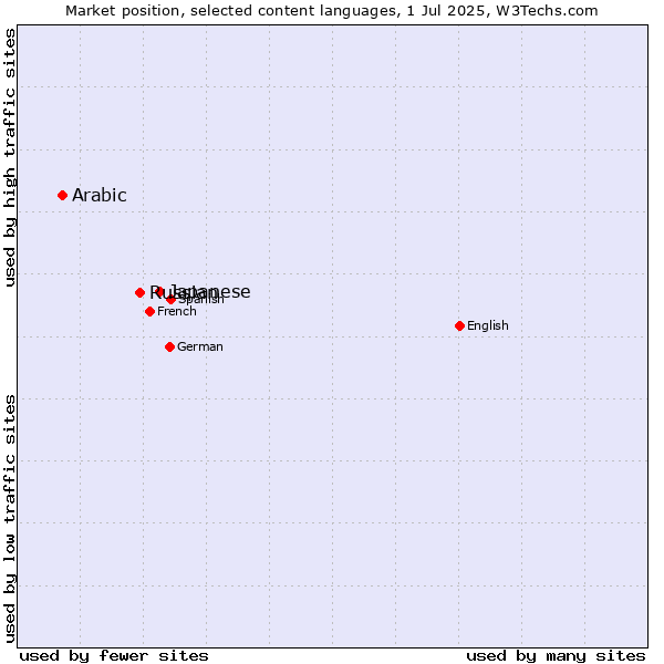 Market position of Japanese vs. Russian vs. Arabic