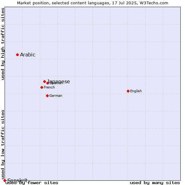 Market position of Japanese vs. Arabic vs. Sanskrit