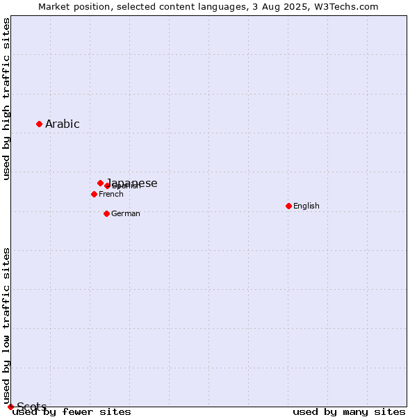 Market position of Japanese vs. Arabic vs. Scots