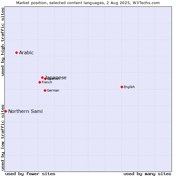 Market position of Japanese vs. Arabic vs. Northern Sami
