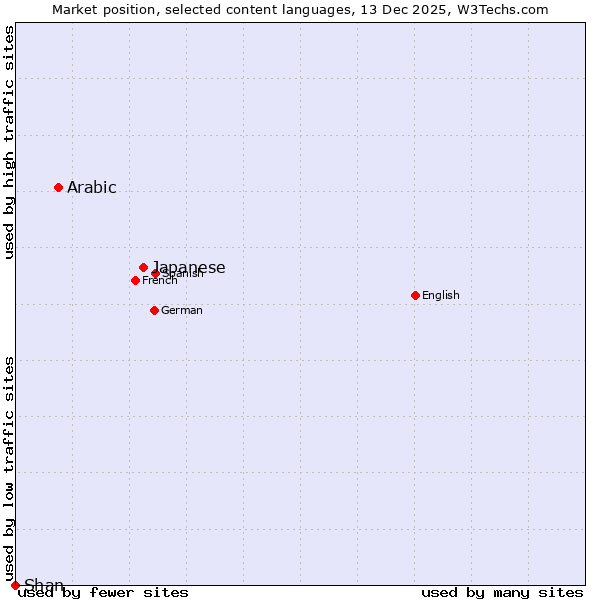 Market position of Japanese vs. Arabic vs. Shan