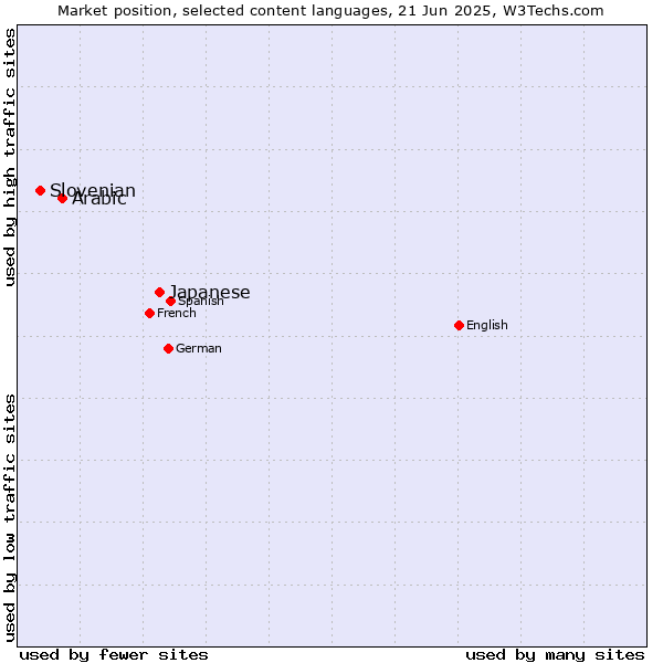 Market position of Japanese vs. Arabic vs. Slovenian
