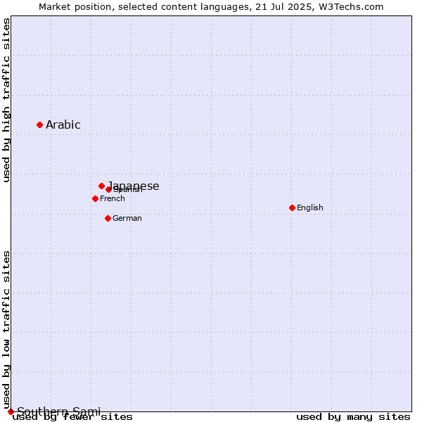 Market position of Japanese vs. Arabic vs. Southern Sami