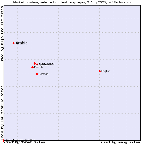 Market position of Japanese vs. Arabic vs. Southern Sotho
