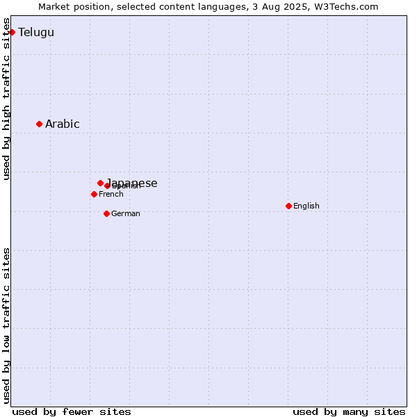 Market position of Japanese vs. Arabic vs. Telugu