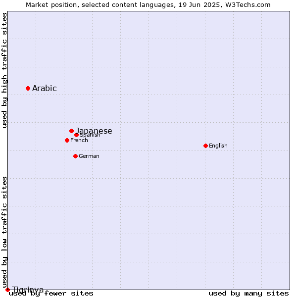 Market position of Japanese vs. Arabic vs. Tigrinya