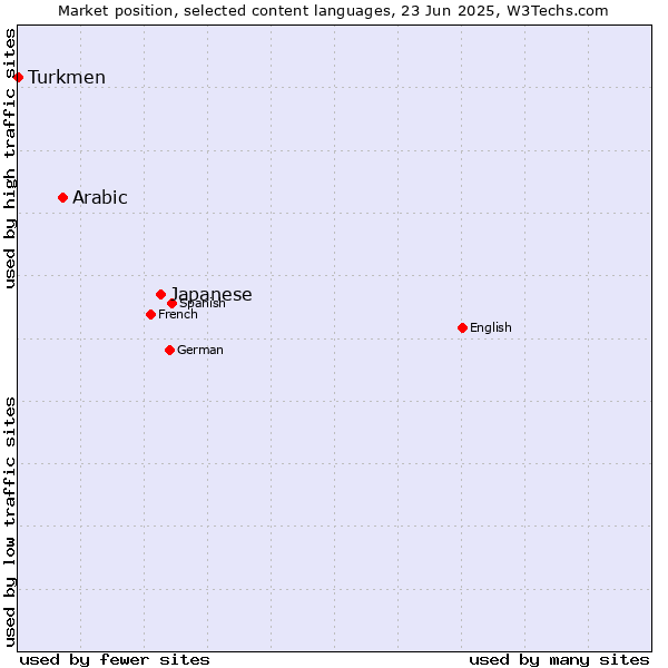 Market position of Japanese vs. Arabic vs. Turkmen