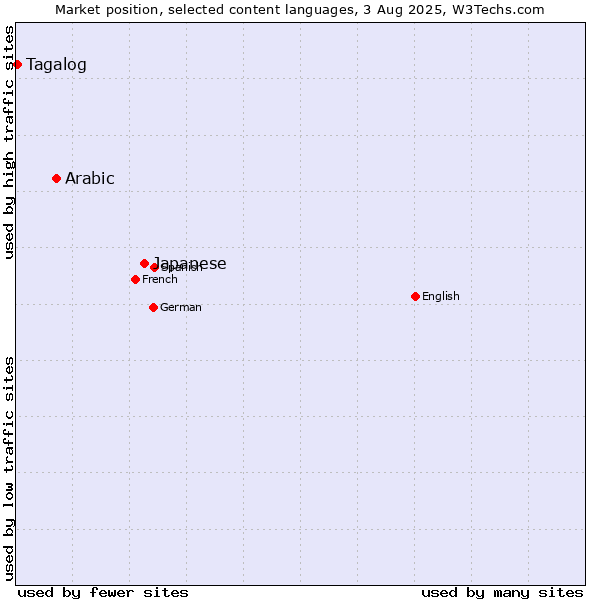 Market position of Japanese vs. Arabic vs. Tagalog