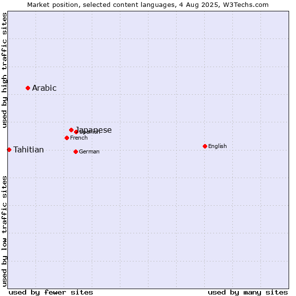 Market position of Japanese vs. Arabic vs. Tahitian