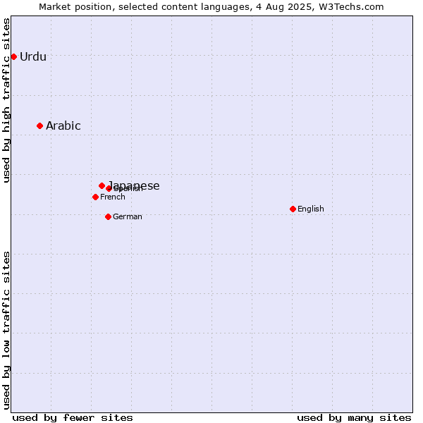 Market position of Japanese vs. Arabic vs. Urdu