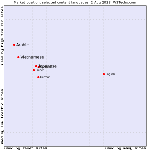 Market position of Japanese vs. Vietnamese vs. Arabic