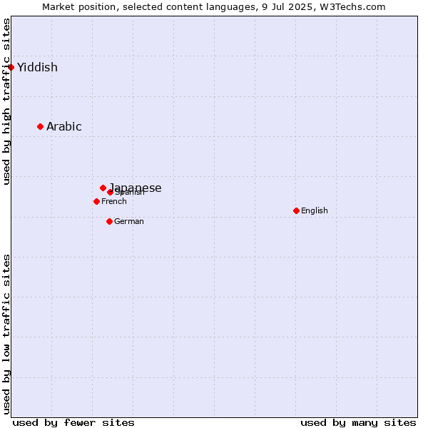 Market position of Japanese vs. Arabic vs. Yiddish