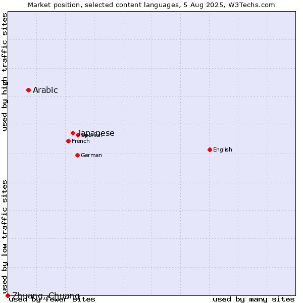 Market position of Japanese vs. Arabic vs. Zhuang, Chuang
