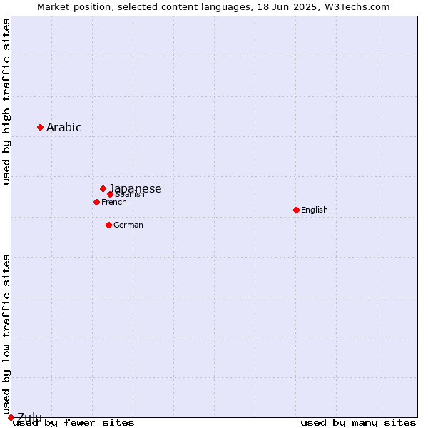 Market position of Japanese vs. Arabic vs. Zulu