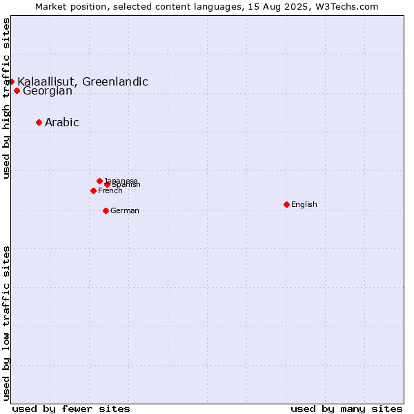 Market position of Arabic vs. Georgian vs. Kalaallisut, Greenlandic