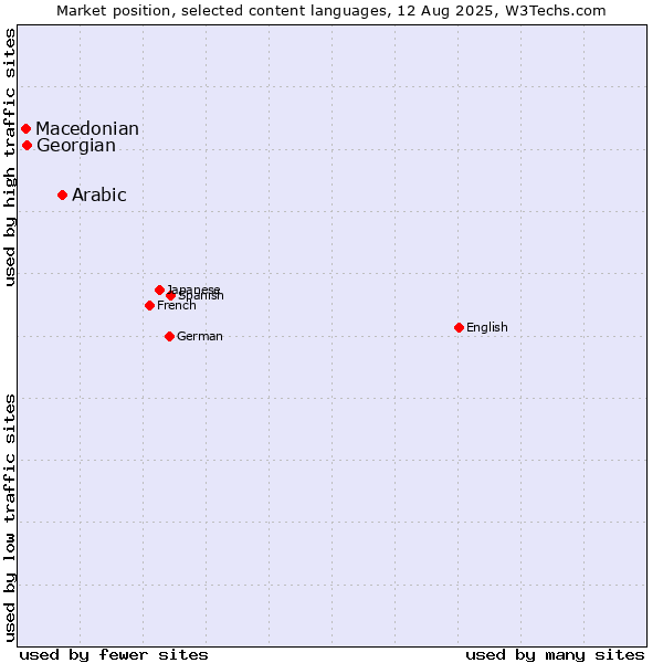 Market position of Arabic vs. Georgian vs. Macedonian