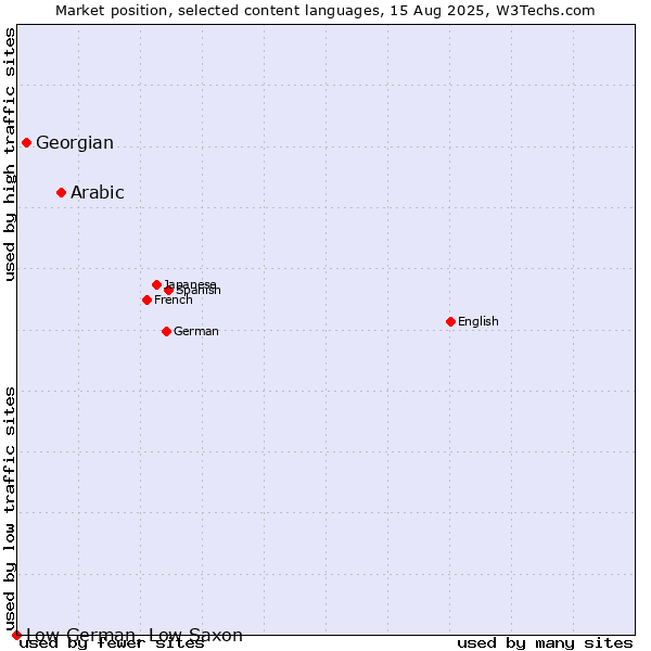 Market position of Arabic vs. Georgian vs. Low German, Low Saxon