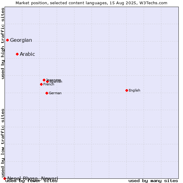 Market position of Arabic vs. Georgian vs. Nepal Bhasa, Newari