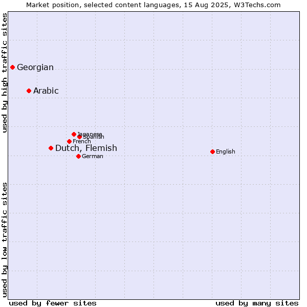 Market position of Dutch, Flemish vs. Arabic vs. Georgian