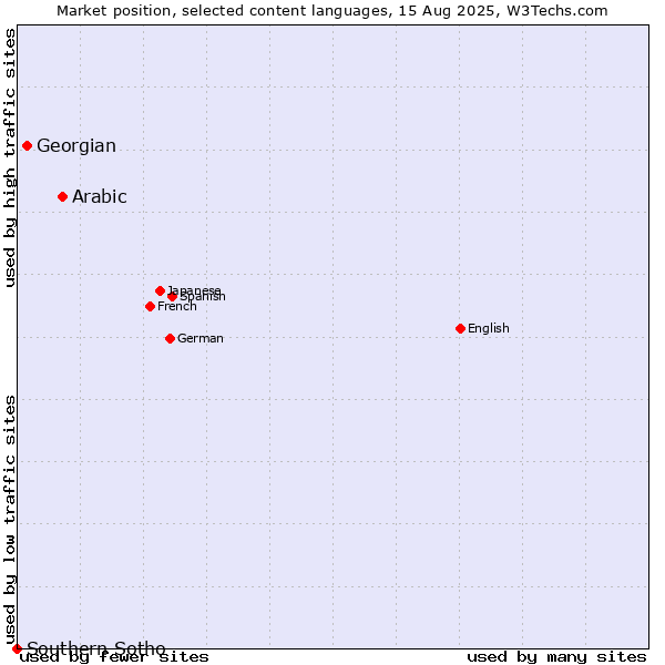 Market position of Arabic vs. Georgian vs. Southern Sotho