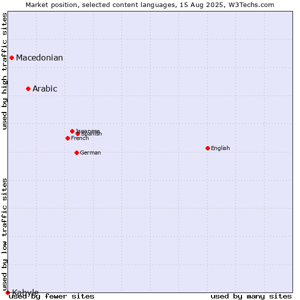 Market position of Arabic vs. Macedonian vs. Kabyle