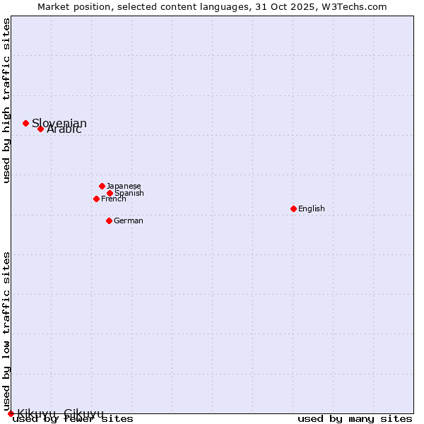 Market position of Arabic vs. Slovenian vs. Kikuyu, Gikuyu