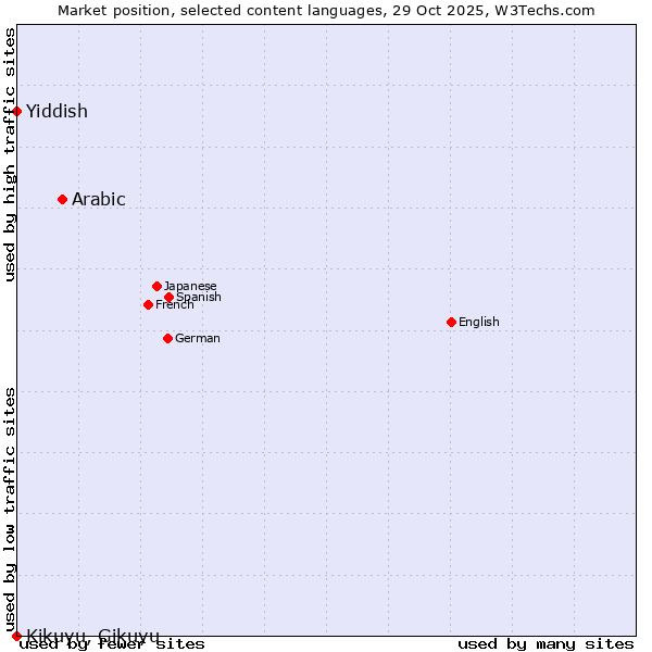 Market position of Arabic vs. Yiddish vs. Kikuyu, Gikuyu