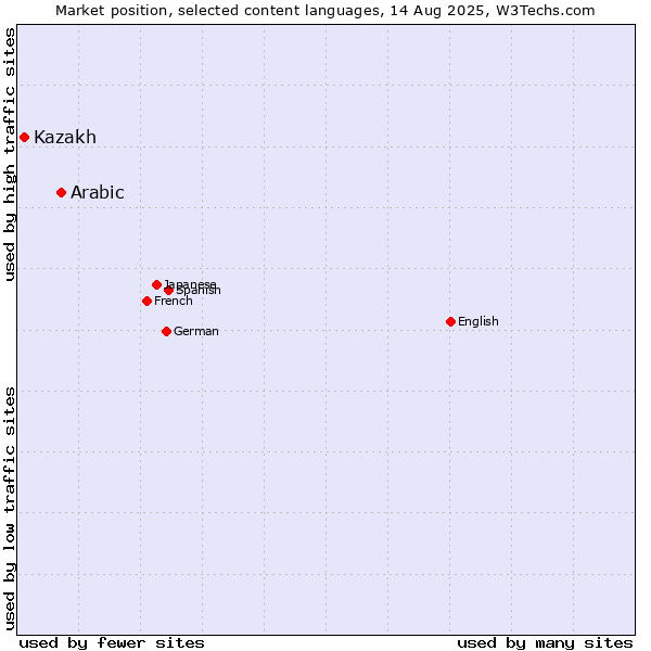 Market position of Arabic vs. Kazakh