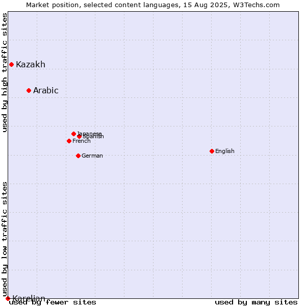 Market position of Arabic vs. Kazakh vs. Karelian