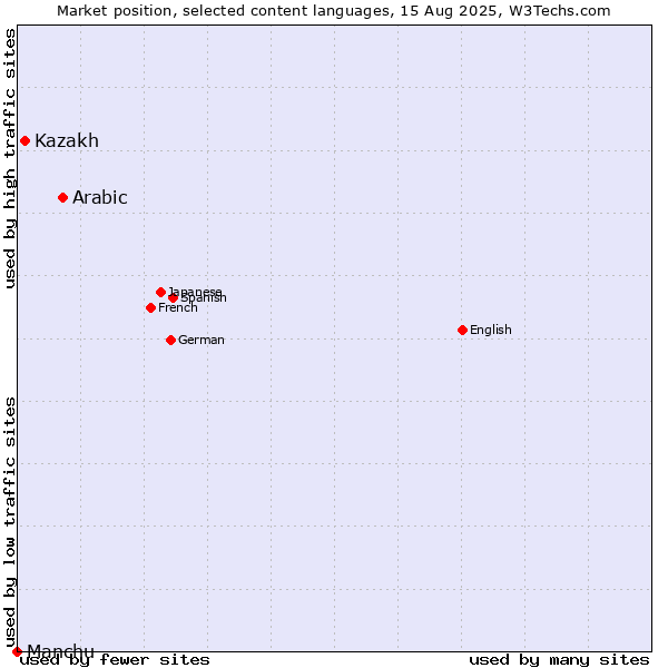 Market position of Arabic vs. Kazakh vs. Manchu