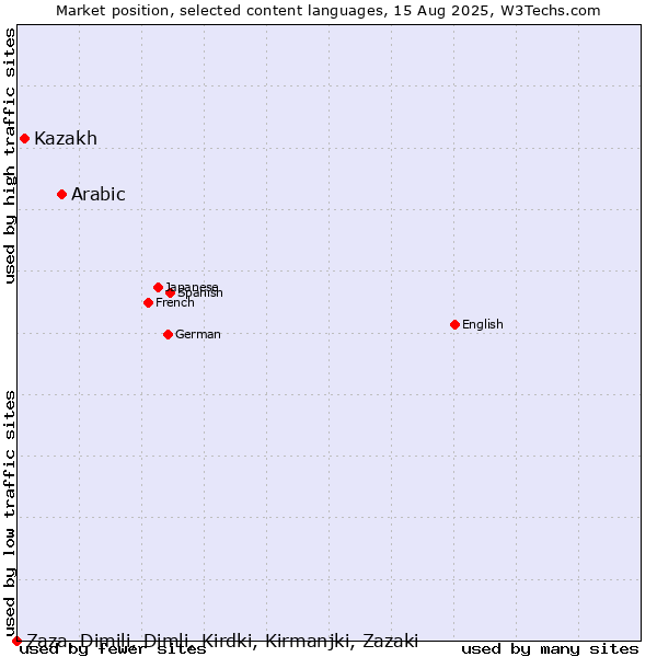 Market position of Arabic vs. Kazakh vs. Zaza, Dimili, Dimli, Kirdki, Kirmanjki, Zazaki